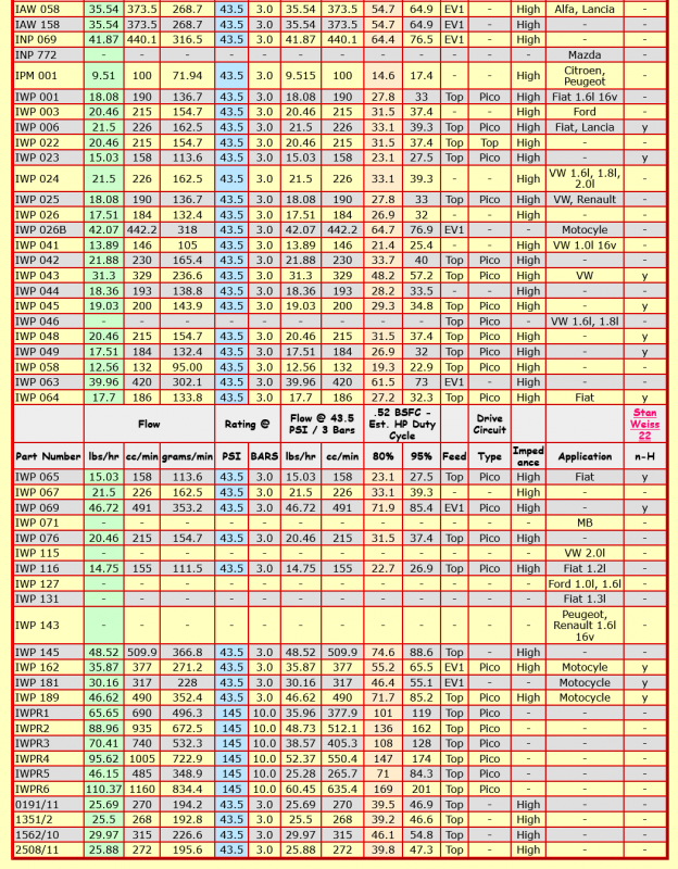 Screenshot 2022-12-31 at 07-05-32 Stan Weiss' - Electronic Fuel Injector (EFI) Flow Data Table.png